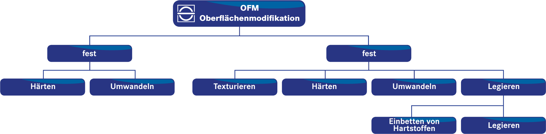 haerten diagramm