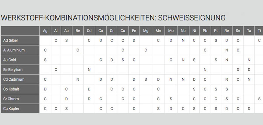 Werkstoff-Kombinationsmöglichkeiten